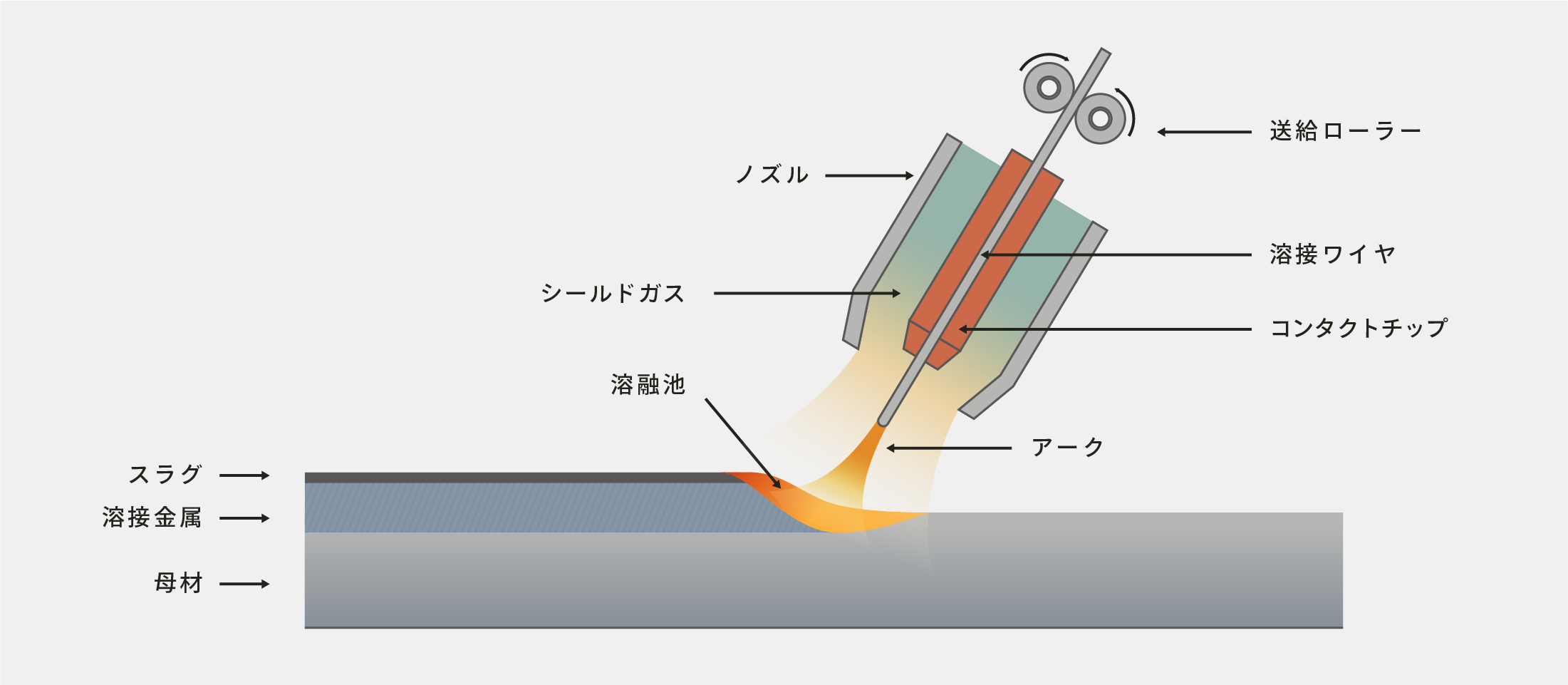 overlay welding general